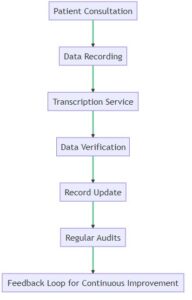 how to stop incomplete medical records